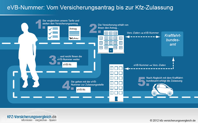 Elektronische Versicherungsbestätigung (eVB Nummer)