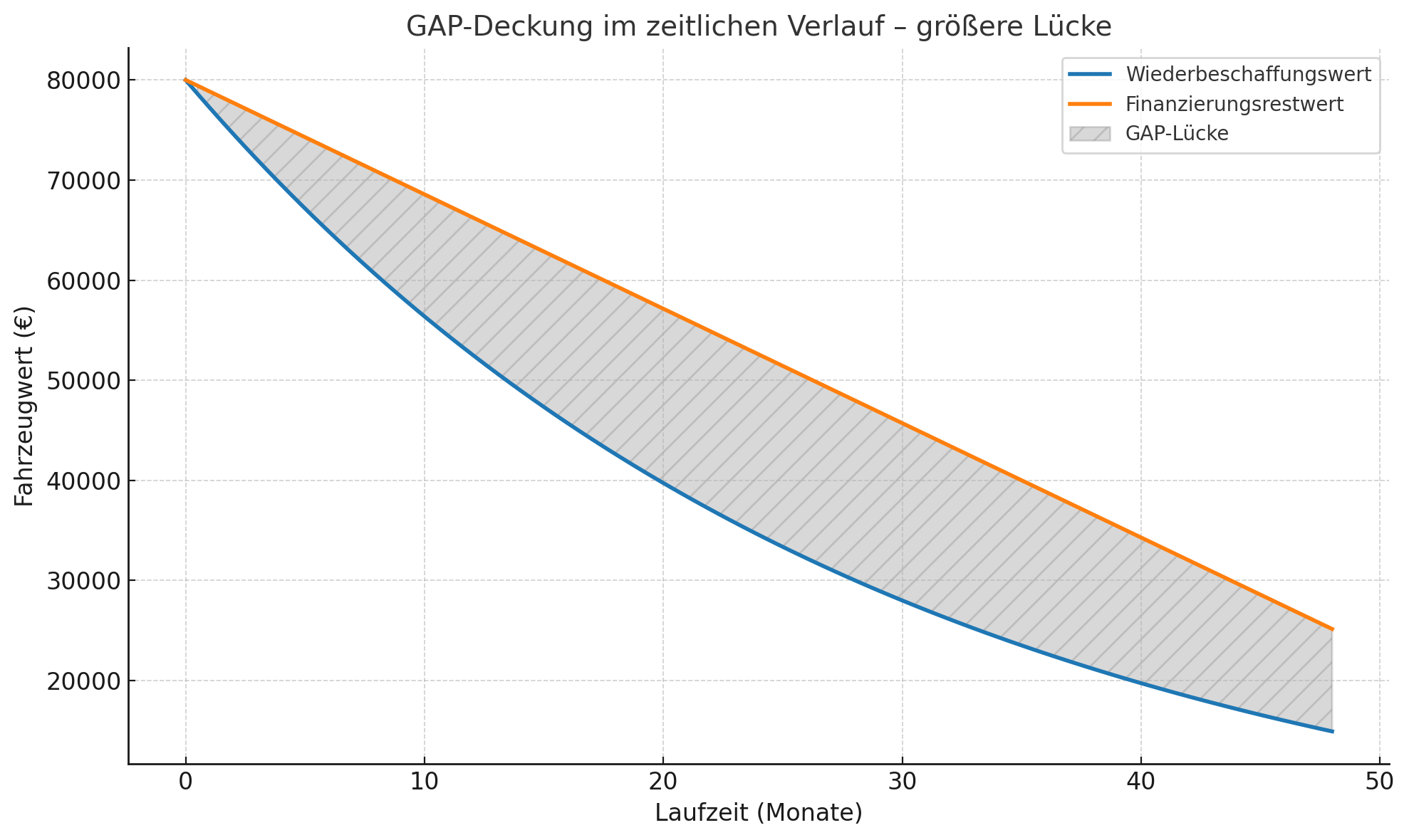GAP-Deckung: Lücke zwischen Finanzierungsrestwert und Wiederbeschaffungswert