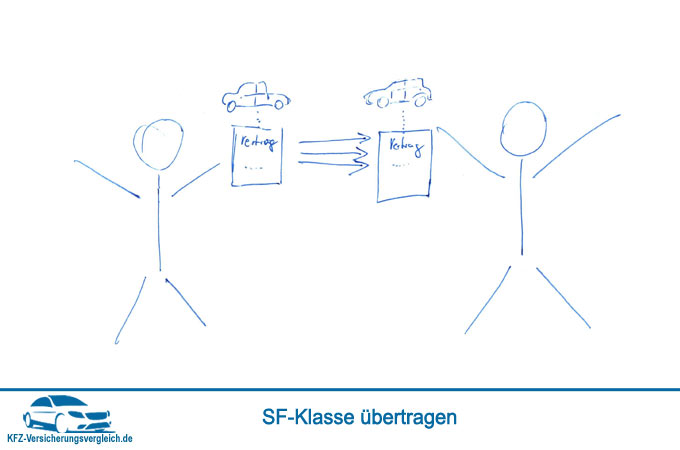 Schadenfreiheitsklasse übertragen